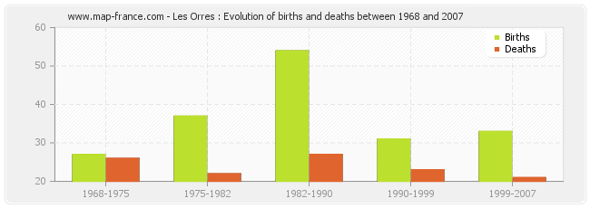 Les Orres : Evolution of births and deaths between 1968 and 2007